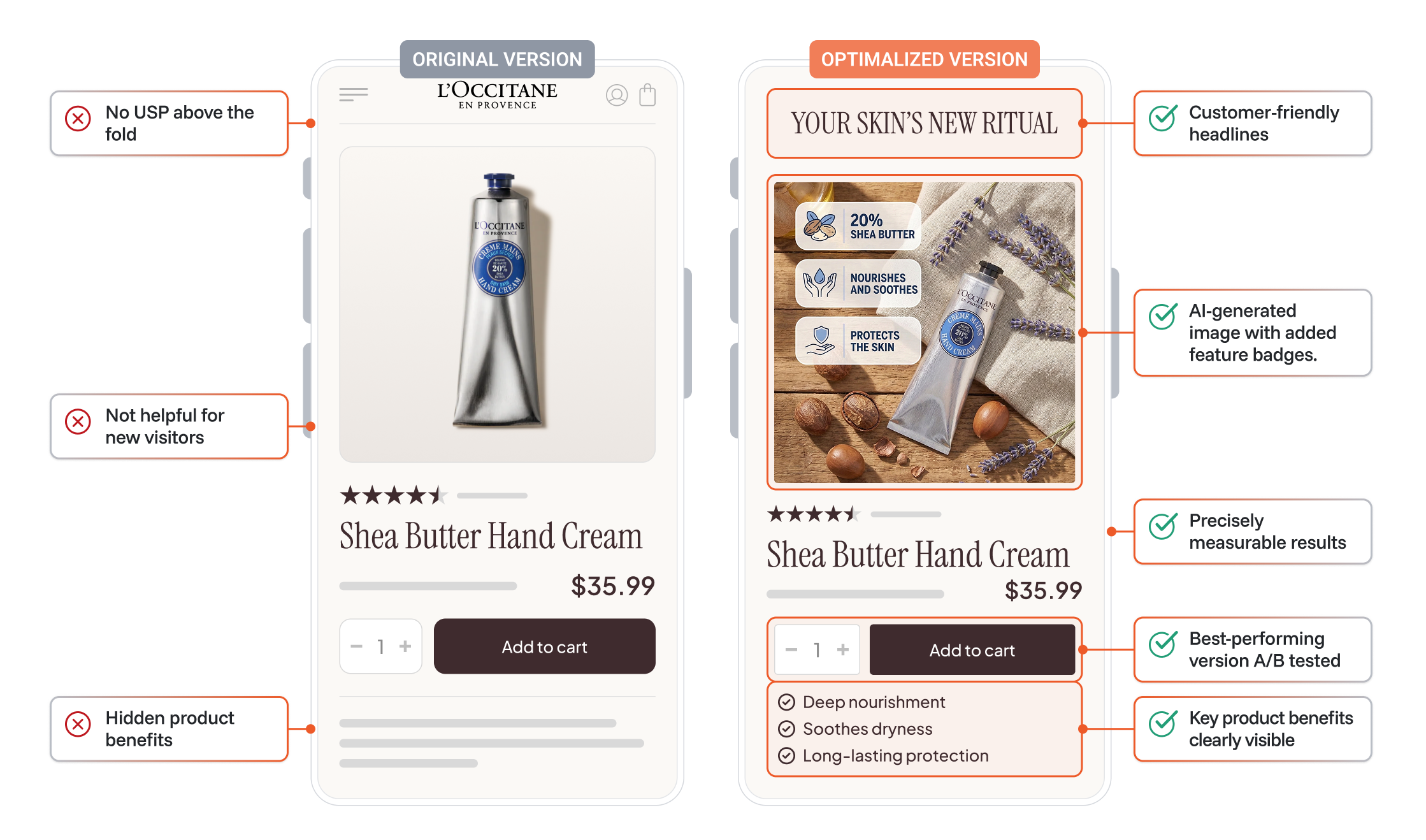 A/B test comparison: original vs optimized product page for L'Occitane Shea Butter Hand Cream, showing improved headlines, imagery, and visible benefits